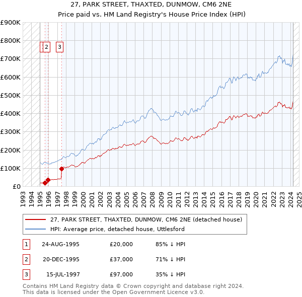 27, PARK STREET, THAXTED, DUNMOW, CM6 2NE: Price paid vs HM Land Registry's House Price Index