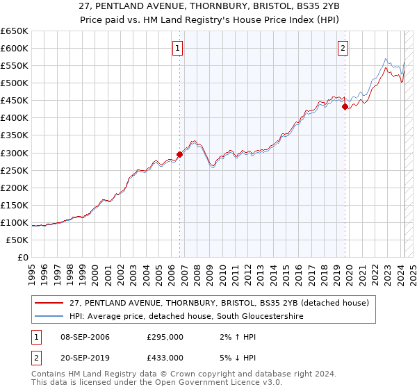 27, PENTLAND AVENUE, THORNBURY, BRISTOL, BS35 2YB: Price paid vs HM Land Registry's House Price Index