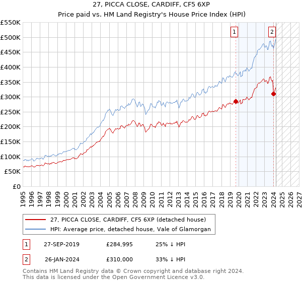 27, PICCA CLOSE, CARDIFF, CF5 6XP: Price paid vs HM Land Registry's House Price Index