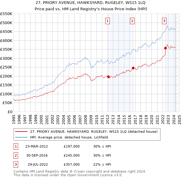 27, PRIORY AVENUE, HAWKSYARD, RUGELEY, WS15 1LQ: Price paid vs HM Land Registry's House Price Index