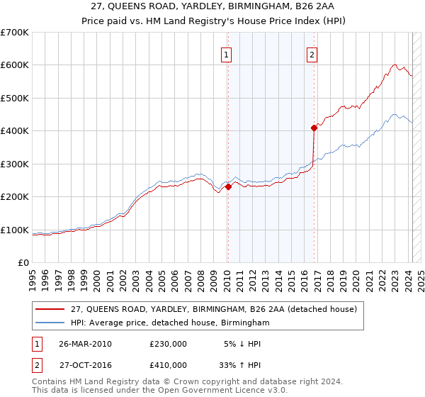 27, QUEENS ROAD, YARDLEY, BIRMINGHAM, B26 2AA: Price paid vs HM Land Registry's House Price Index