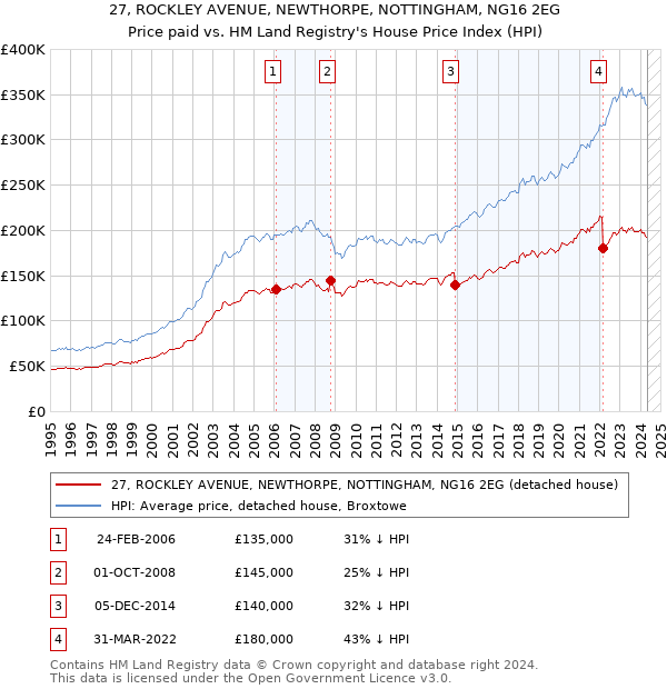 27, ROCKLEY AVENUE, NEWTHORPE, NOTTINGHAM, NG16 2EG: Price paid vs HM Land Registry's House Price Index