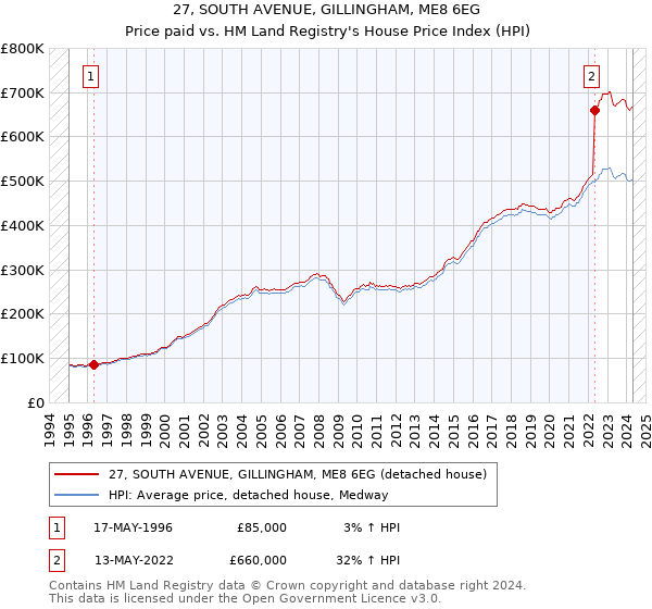 27, SOUTH AVENUE, GILLINGHAM, ME8 6EG: Price paid vs HM Land Registry's House Price Index