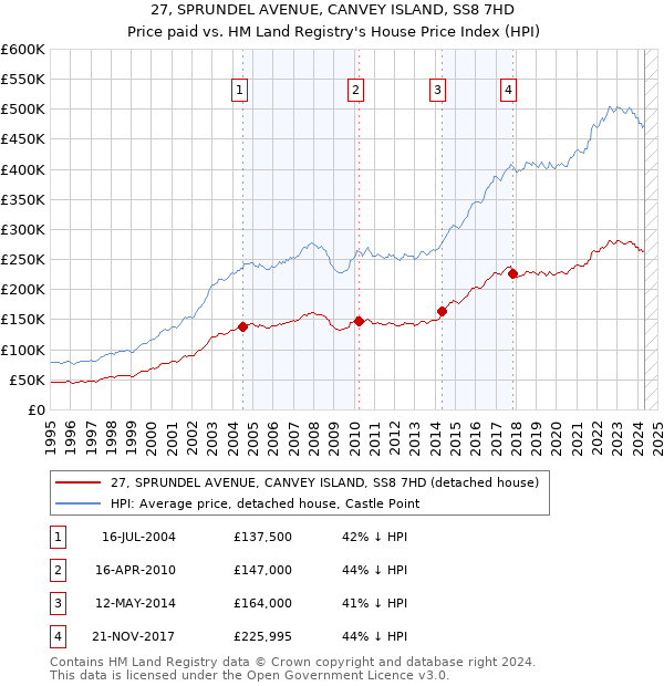 27, SPRUNDEL AVENUE, CANVEY ISLAND, SS8 7HD: Price paid vs HM Land Registry's House Price Index