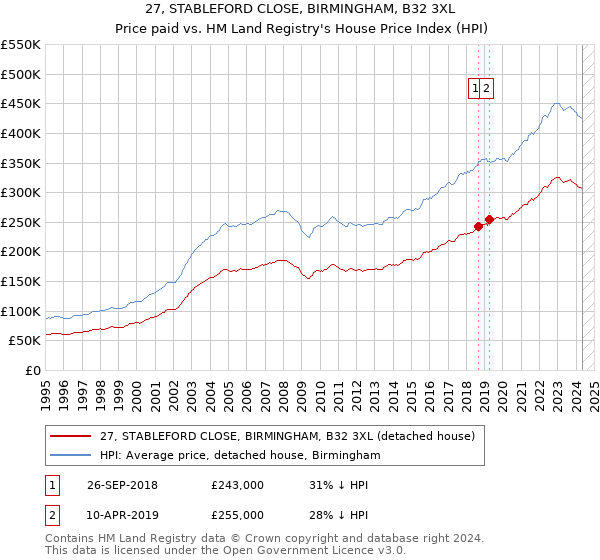 27, STABLEFORD CLOSE, BIRMINGHAM, B32 3XL: Price paid vs HM Land Registry's House Price Index