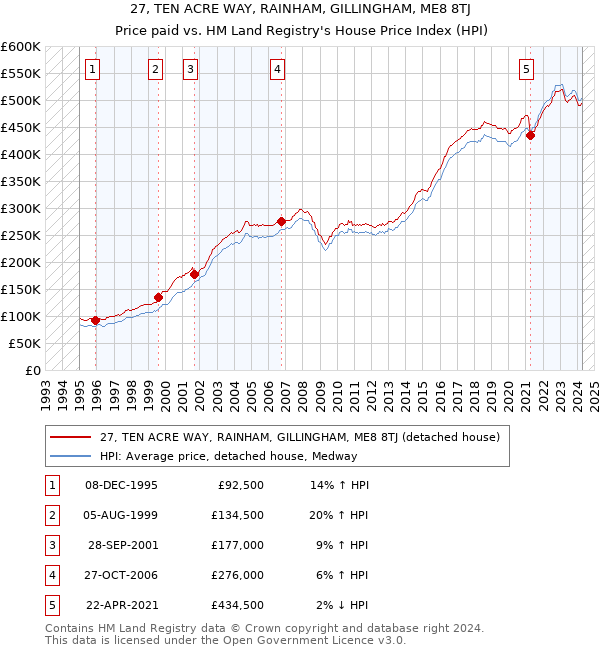 27, TEN ACRE WAY, RAINHAM, GILLINGHAM, ME8 8TJ: Price paid vs HM Land Registry's House Price Index