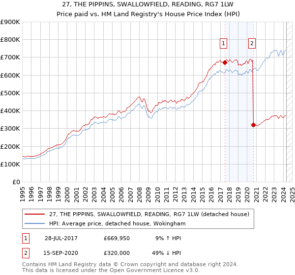 27, THE PIPPINS, SWALLOWFIELD, READING, RG7 1LW: Price paid vs HM Land Registry's House Price Index