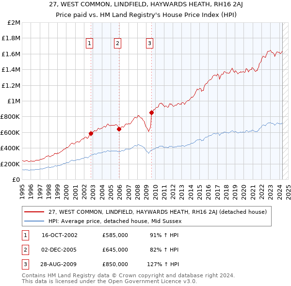 27, WEST COMMON, LINDFIELD, HAYWARDS HEATH, RH16 2AJ: Price paid vs HM Land Registry's House Price Index