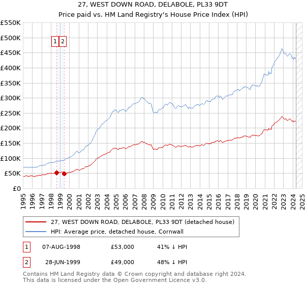 27, WEST DOWN ROAD, DELABOLE, PL33 9DT: Price paid vs HM Land Registry's House Price Index