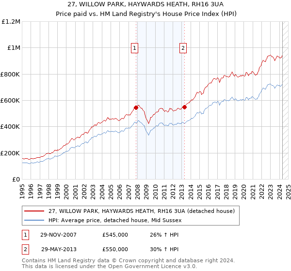 27, WILLOW PARK, HAYWARDS HEATH, RH16 3UA: Price paid vs HM Land Registry's House Price Index