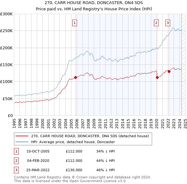 270, CARR HOUSE ROAD, DONCASTER, DN4 5DS: Price paid vs HM Land Registry's House Price Index