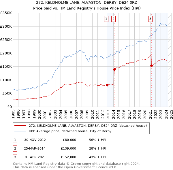 272, KELDHOLME LANE, ALVASTON, DERBY, DE24 0RZ: Price paid vs HM Land Registry's House Price Index