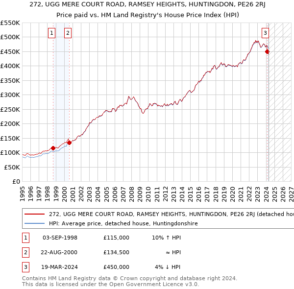 272, UGG MERE COURT ROAD, RAMSEY HEIGHTS, HUNTINGDON, PE26 2RJ: Price paid vs HM Land Registry's House Price Index