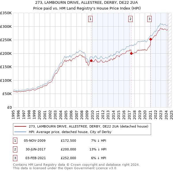 273, LAMBOURN DRIVE, ALLESTREE, DERBY, DE22 2UA: Price paid vs HM Land Registry's House Price Index