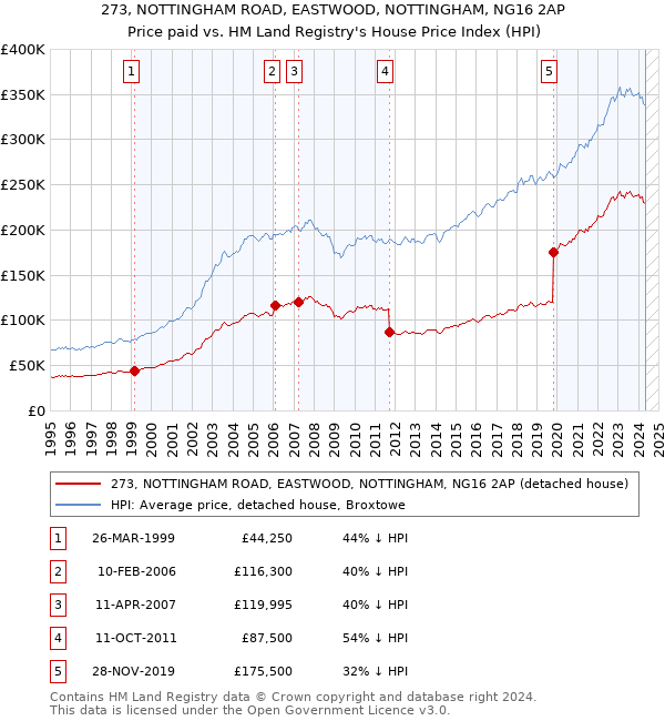 273, NOTTINGHAM ROAD, EASTWOOD, NOTTINGHAM, NG16 2AP: Price paid vs HM Land Registry's House Price Index