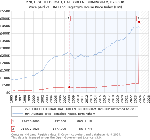 278, HIGHFIELD ROAD, HALL GREEN, BIRMINGHAM, B28 0DP: Price paid vs HM Land Registry's House Price Index