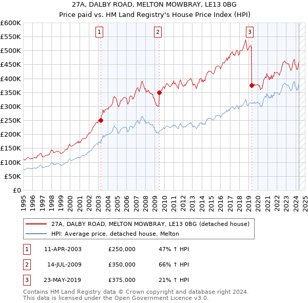 27A, DALBY ROAD, MELTON MOWBRAY, LE13 0BG: Price paid vs HM Land Registry's House Price Index