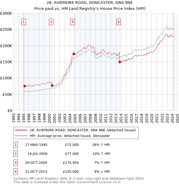 28, AVIEMORE ROAD, DONCASTER, DN4 9NE: Price paid vs HM Land Registry's House Price Index