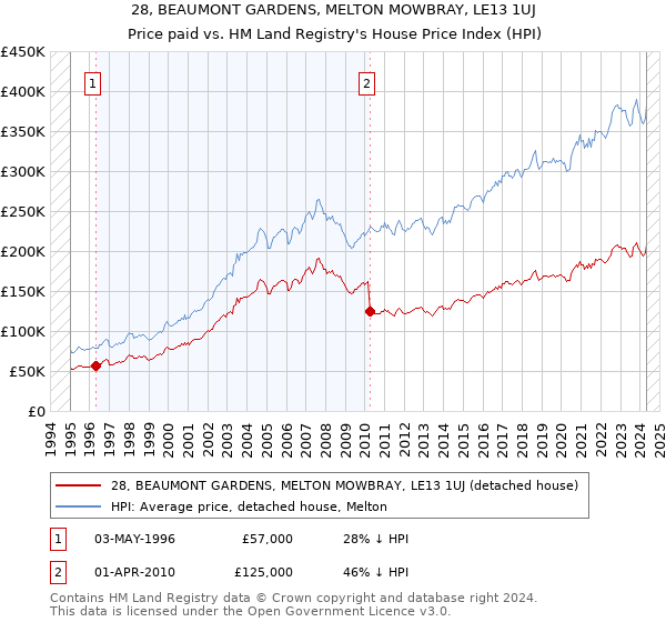 28, BEAUMONT GARDENS, MELTON MOWBRAY, LE13 1UJ: Price paid vs HM Land Registry's House Price Index