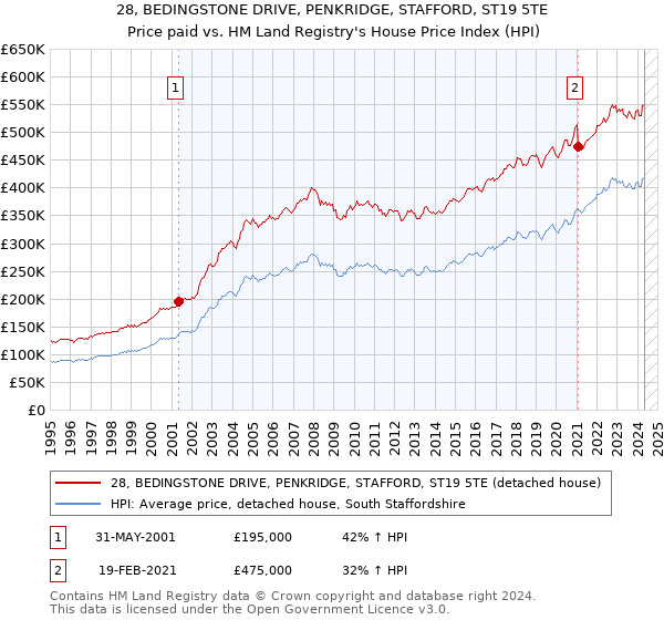 28, BEDINGSTONE DRIVE, PENKRIDGE, STAFFORD, ST19 5TE: Price paid vs HM Land Registry's House Price Index