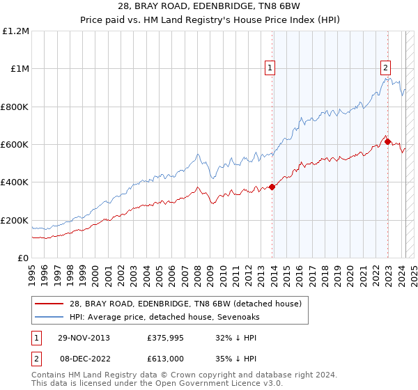 28, BRAY ROAD, EDENBRIDGE, TN8 6BW: Price paid vs HM Land Registry's House Price Index