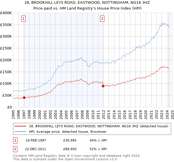 28, BROOKHILL LEYS ROAD, EASTWOOD, NOTTINGHAM, NG16 3HZ: Price paid vs HM Land Registry's House Price Index