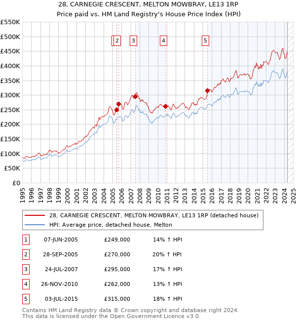 28, CARNEGIE CRESCENT, MELTON MOWBRAY, LE13 1RP: Price paid vs HM Land Registry's House Price Index