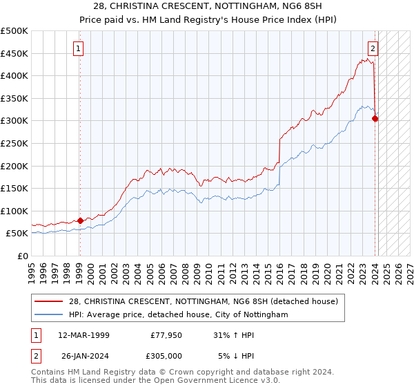 28, CHRISTINA CRESCENT, NOTTINGHAM, NG6 8SH: Price paid vs HM Land Registry's House Price Index