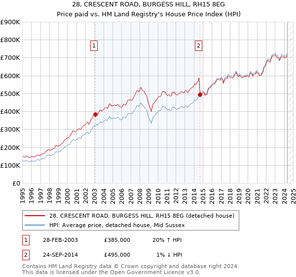 28, CRESCENT ROAD, BURGESS HILL, RH15 8EG: Price paid vs HM Land Registry's House Price Index