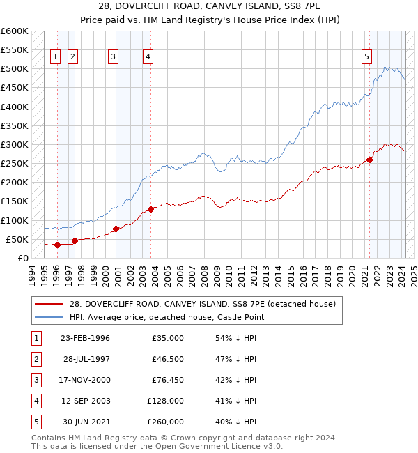 28, DOVERCLIFF ROAD, CANVEY ISLAND, SS8 7PE: Price paid vs HM Land Registry's House Price Index