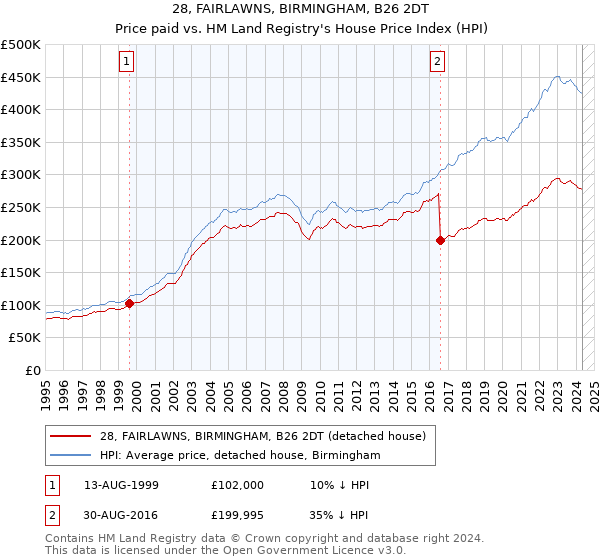 28, FAIRLAWNS, BIRMINGHAM, B26 2DT: Price paid vs HM Land Registry's House Price Index