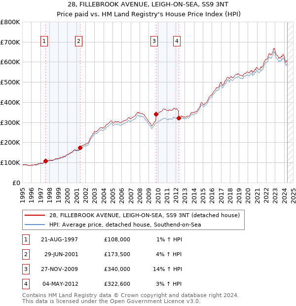 28, FILLEBROOK AVENUE, LEIGH-ON-SEA, SS9 3NT: Price paid vs HM Land Registry's House Price Index