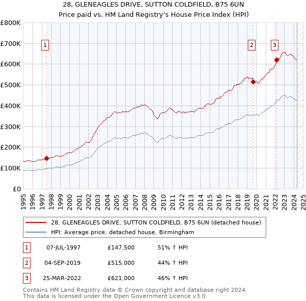 28, GLENEAGLES DRIVE, SUTTON COLDFIELD, B75 6UN: Price paid vs HM Land Registry's House Price Index