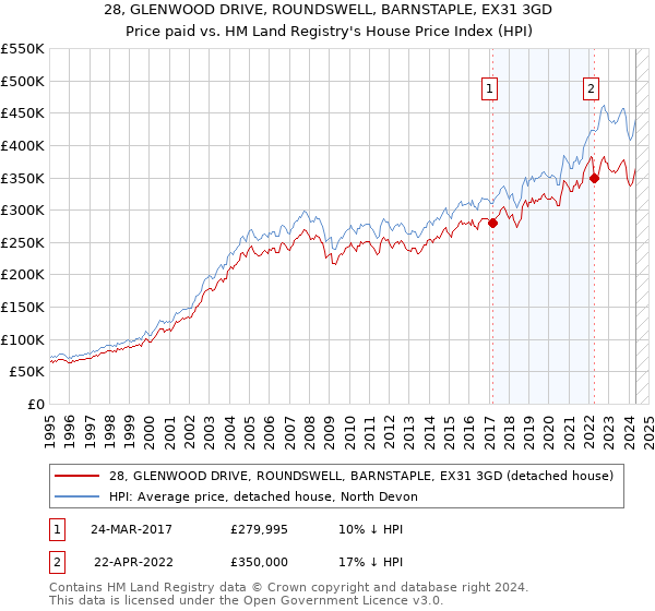 28, GLENWOOD DRIVE, ROUNDSWELL, BARNSTAPLE, EX31 3GD: Price paid vs HM Land Registry's House Price Index