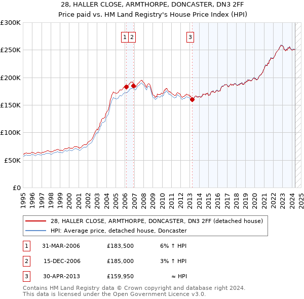 28, HALLER CLOSE, ARMTHORPE, DONCASTER, DN3 2FF: Price paid vs HM Land Registry's House Price Index