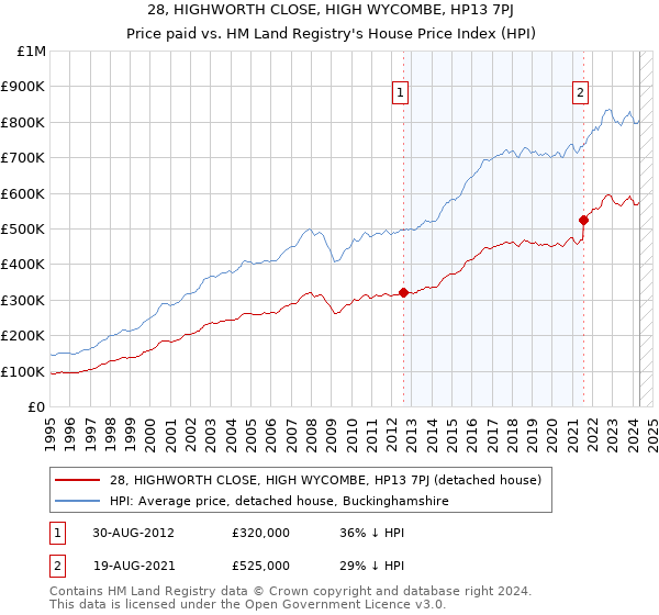 28, HIGHWORTH CLOSE, HIGH WYCOMBE, HP13 7PJ: Price paid vs HM Land Registry's House Price Index