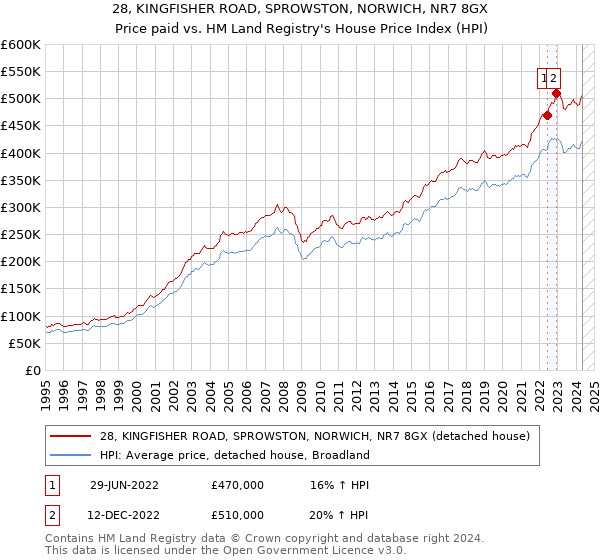 28, KINGFISHER ROAD, SPROWSTON, NORWICH, NR7 8GX: Price paid vs HM Land Registry's House Price Index