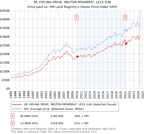 28, KIPLING DRIVE, MELTON MOWBRAY, LE13 1LW: Price paid vs HM Land Registry's House Price Index