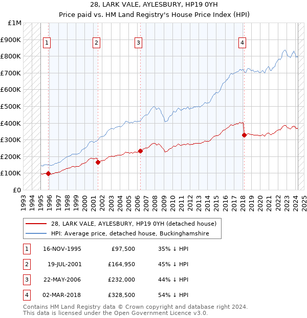 28, LARK VALE, AYLESBURY, HP19 0YH: Price paid vs HM Land Registry's House Price Index