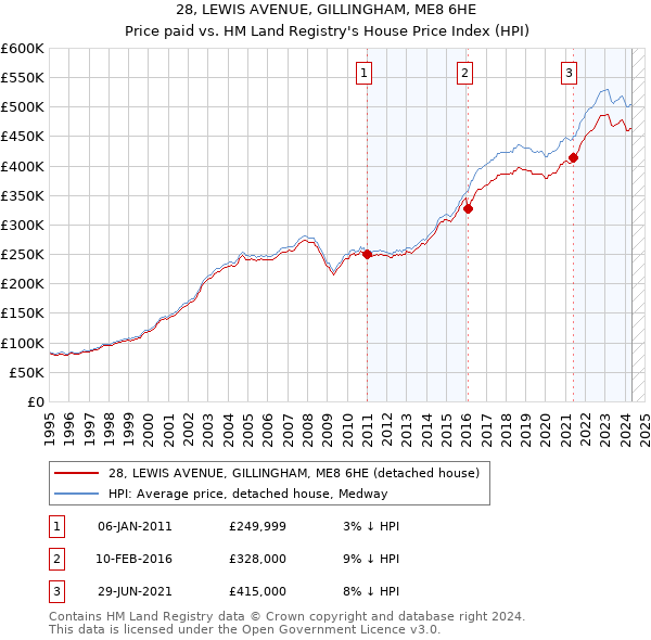 28, LEWIS AVENUE, GILLINGHAM, ME8 6HE: Price paid vs HM Land Registry's House Price Index