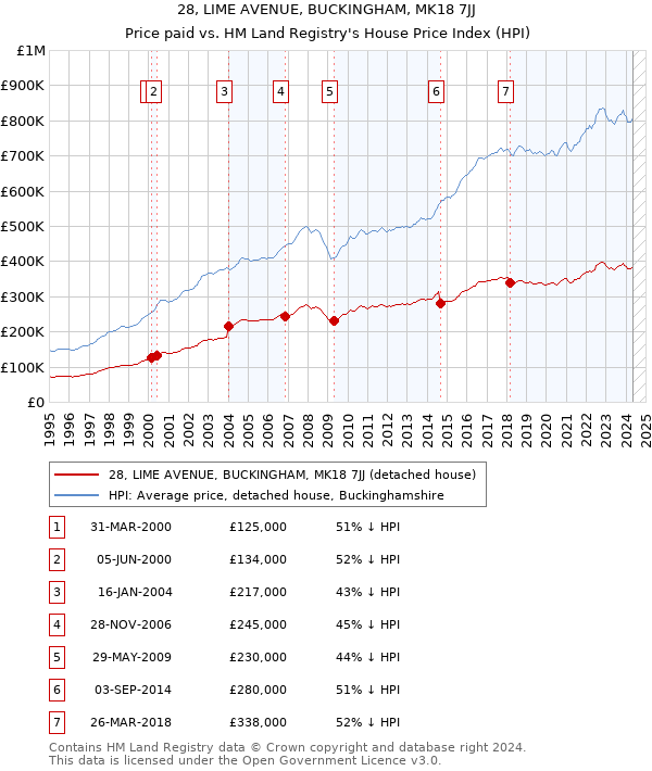 28, LIME AVENUE, BUCKINGHAM, MK18 7JJ: Price paid vs HM Land Registry's House Price Index