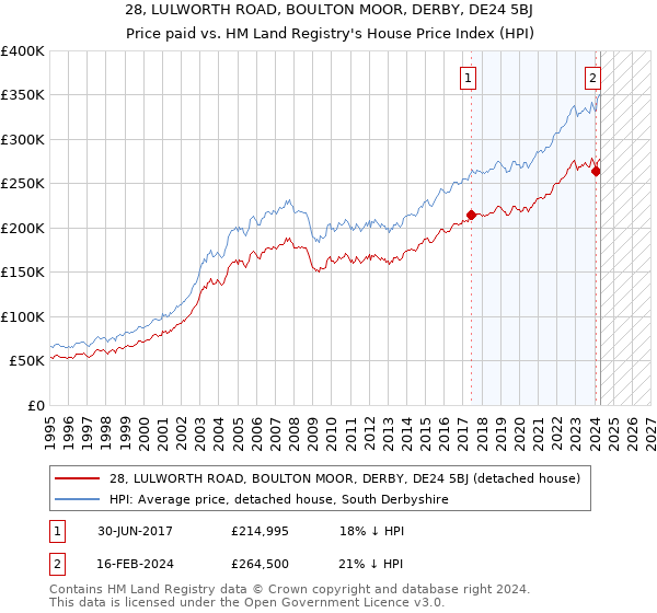 28, LULWORTH ROAD, BOULTON MOOR, DERBY, DE24 5BJ: Price paid vs HM Land Registry's House Price Index