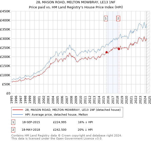 28, MASON ROAD, MELTON MOWBRAY, LE13 1NF: Price paid vs HM Land Registry's House Price Index