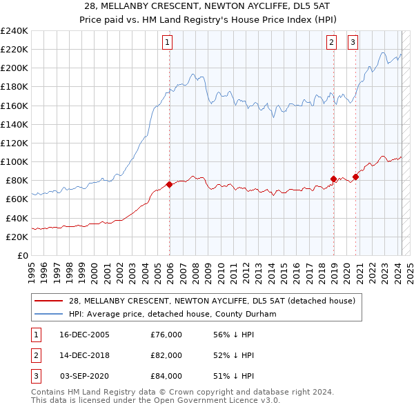 28, MELLANBY CRESCENT, NEWTON AYCLIFFE, DL5 5AT: Price paid vs HM Land Registry's House Price Index