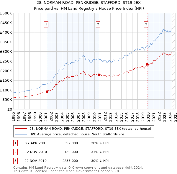 28, NORMAN ROAD, PENKRIDGE, STAFFORD, ST19 5EX: Price paid vs HM Land Registry's House Price Index