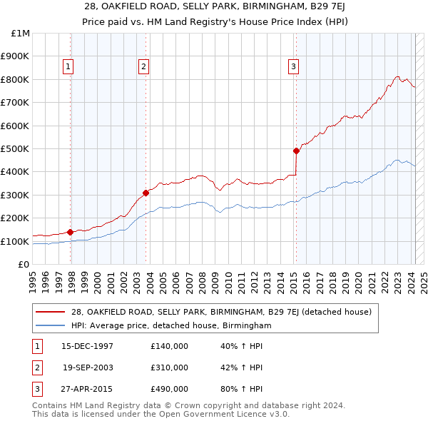 28, OAKFIELD ROAD, SELLY PARK, BIRMINGHAM, B29 7EJ: Price paid vs HM Land Registry's House Price Index