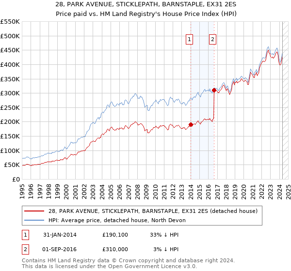 28, PARK AVENUE, STICKLEPATH, BARNSTAPLE, EX31 2ES: Price paid vs HM Land Registry's House Price Index