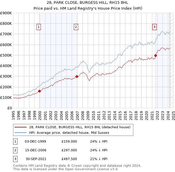 28, PARK CLOSE, BURGESS HILL, RH15 8HL: Price paid vs HM Land Registry's House Price Index