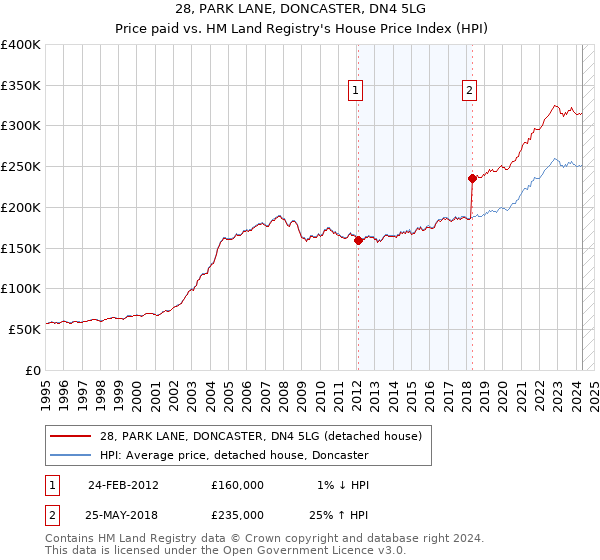 28, PARK LANE, DONCASTER, DN4 5LG: Price paid vs HM Land Registry's House Price Index