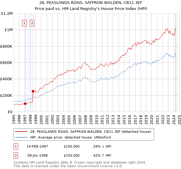 28, PEASLANDS ROAD, SAFFRON WALDEN, CB11 3EF: Price paid vs HM Land Registry's House Price Index